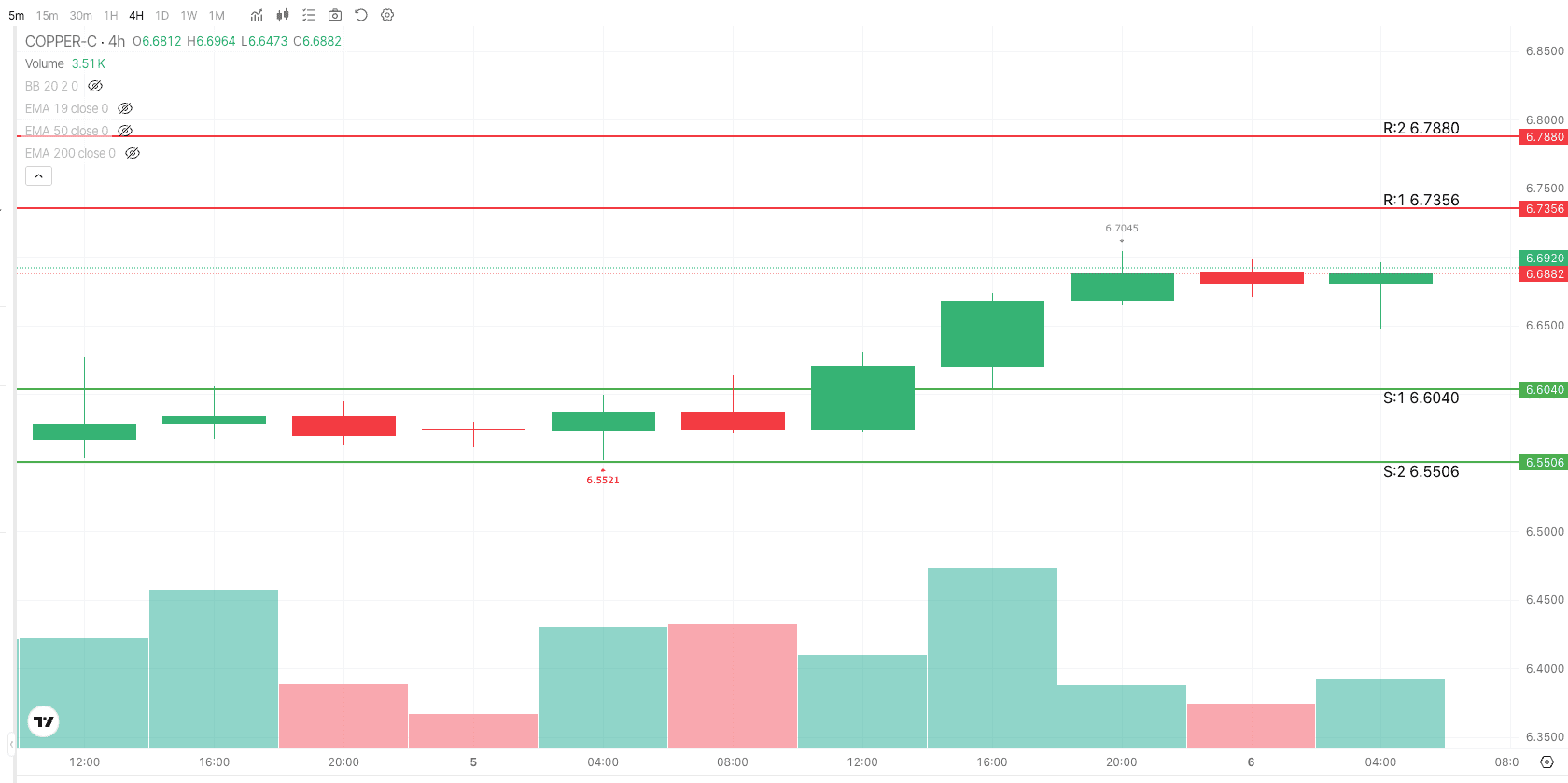 Copper 4H Trade Setup — August 6, 2026
