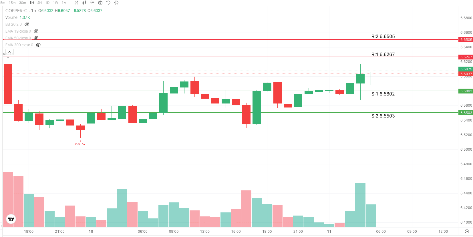Copper 1H Trade Setup — August 11, 2026