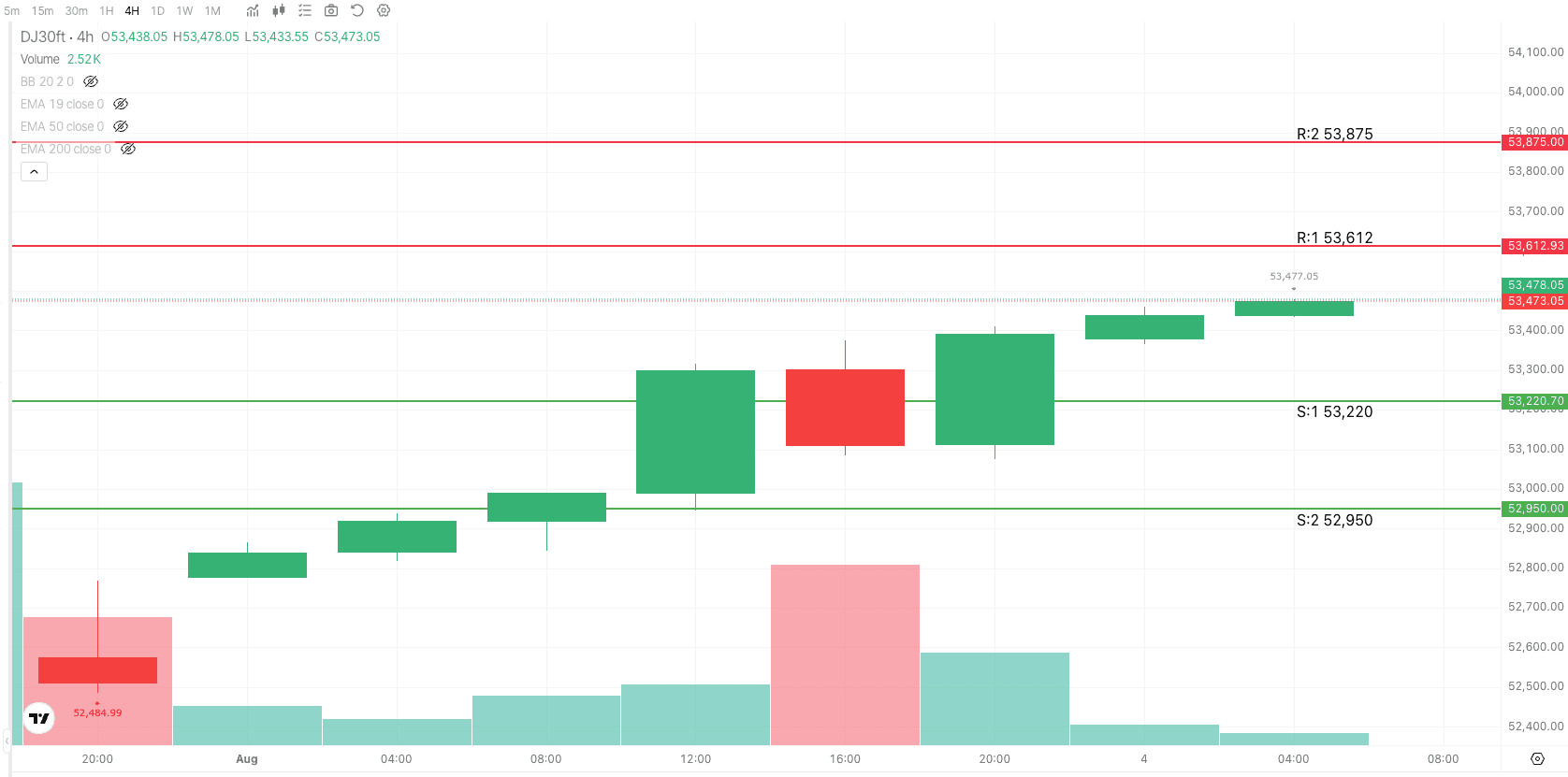 Configuración de trading del DJ30 en 4H — 4 de agosto de 2026