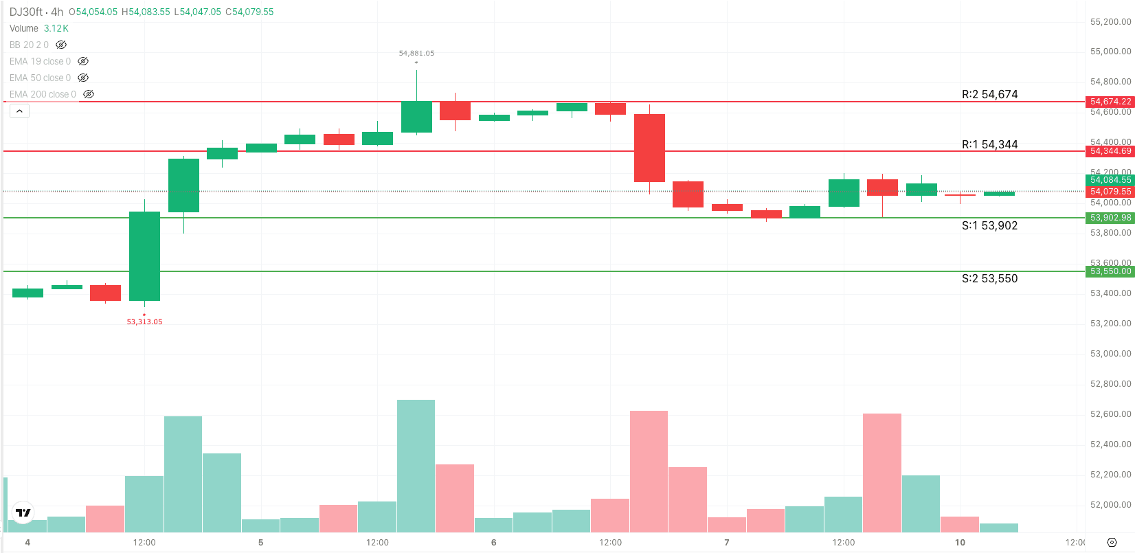 DJ30 4H Trade Setup — August 10, 2026