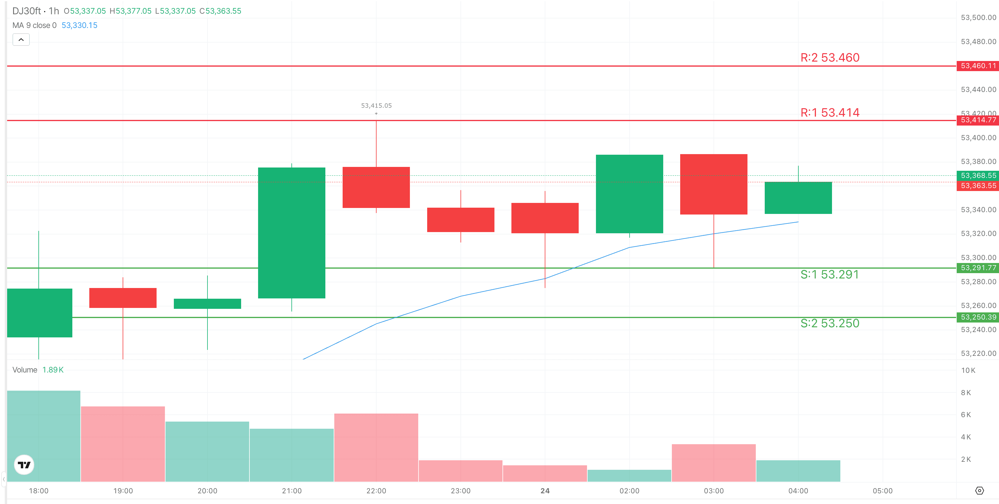 Configuración de trading del DJ30 en 4H — 24 de agosto de 2026