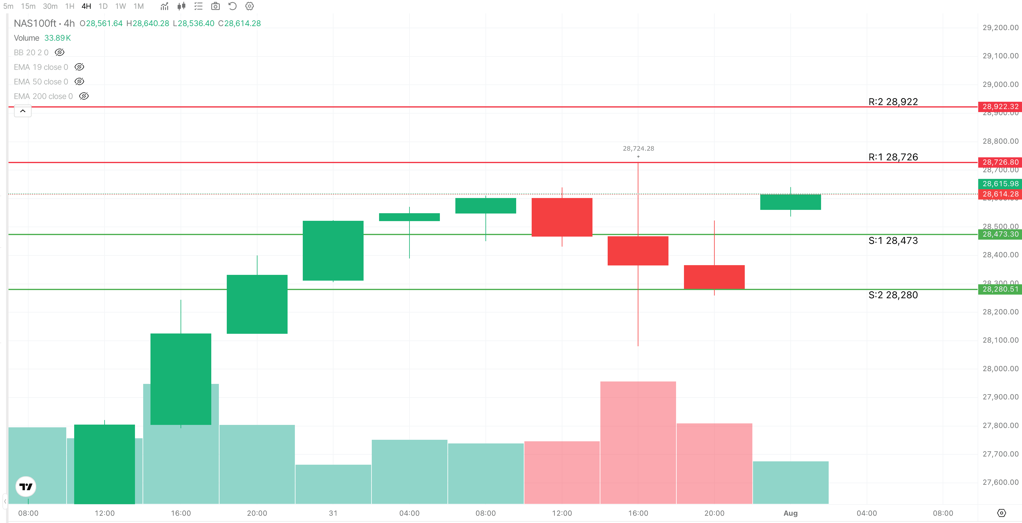 NAS100 4H Trade Setup — August 3, 2026