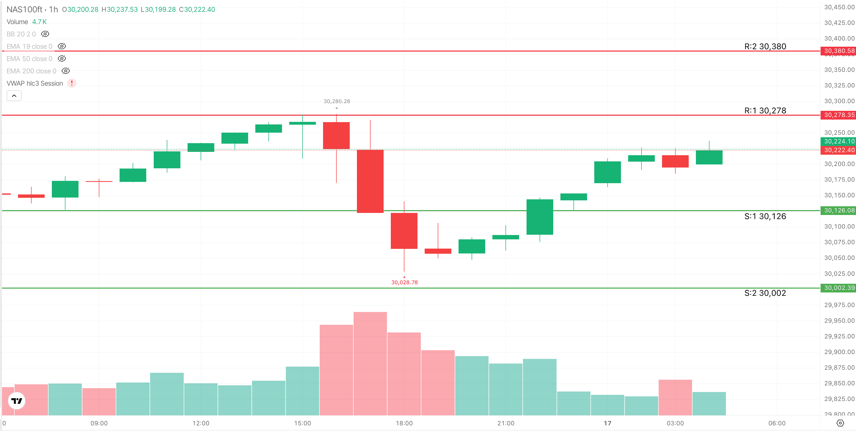 NAS100 1H Trade Setup — August 17, 2026