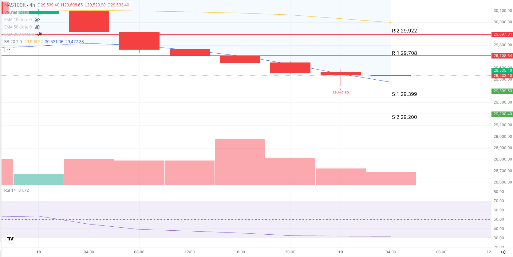 Configuración de trading del NAS100 en 4H — 19 de agosto de 2026