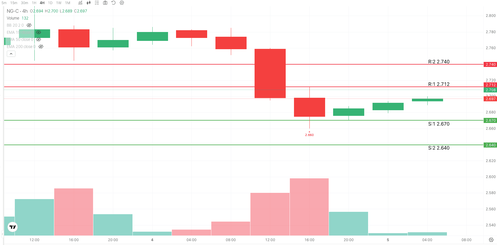 Natural Gas 4H Trade Setup — August 5, 2026