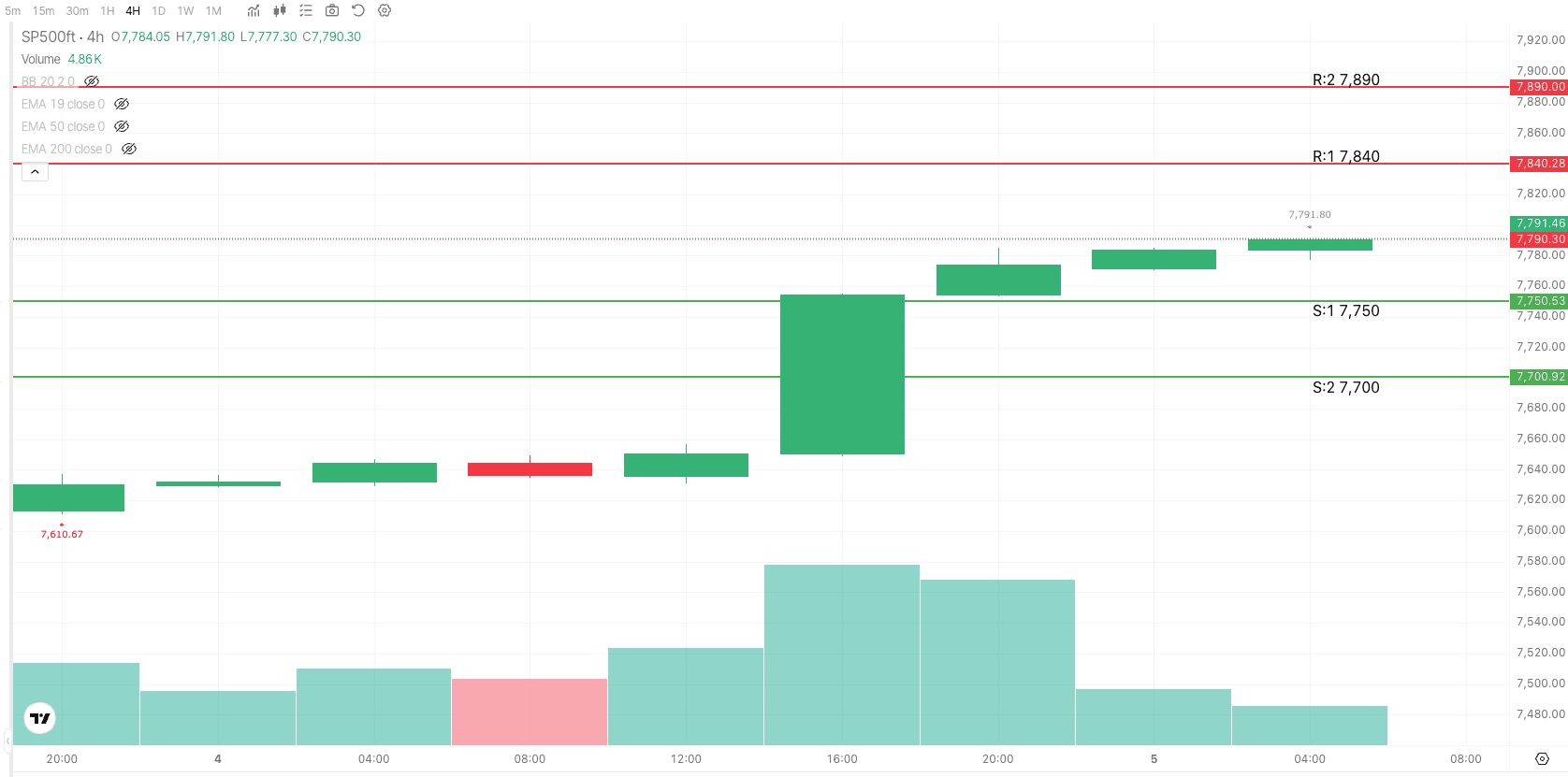 S&P 500 4H Trade Setup — August 5, 2026
