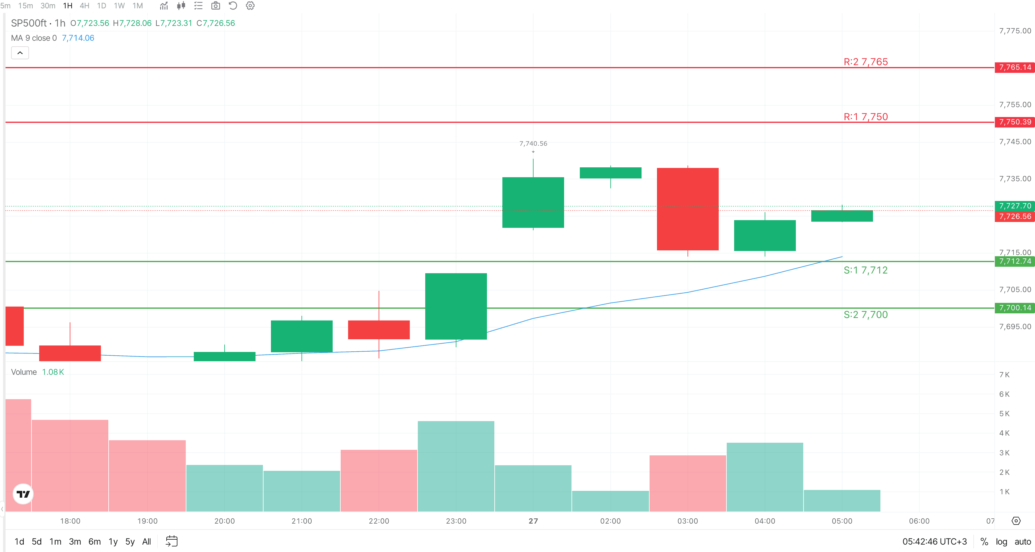 S&P 500 4H Trade Setup — August 27, 2026