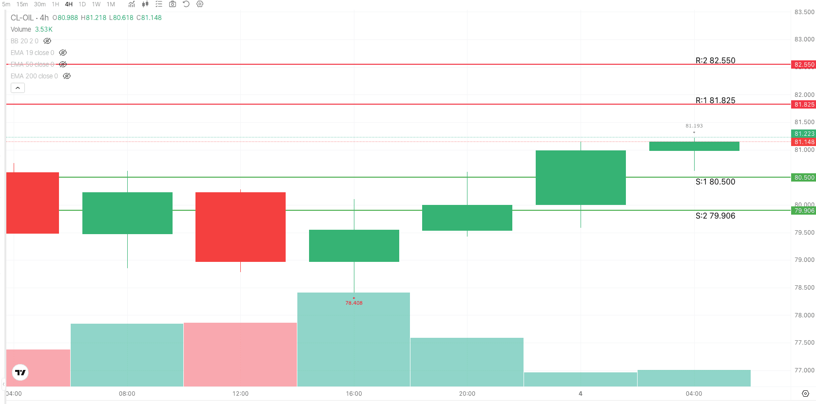 Crude Oil 4H Trade Setup — August 4, 2026