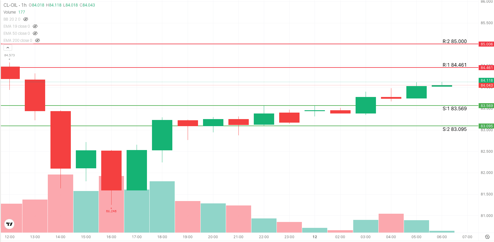 Crude Oil 1H Trade Setup — August 12, 2026