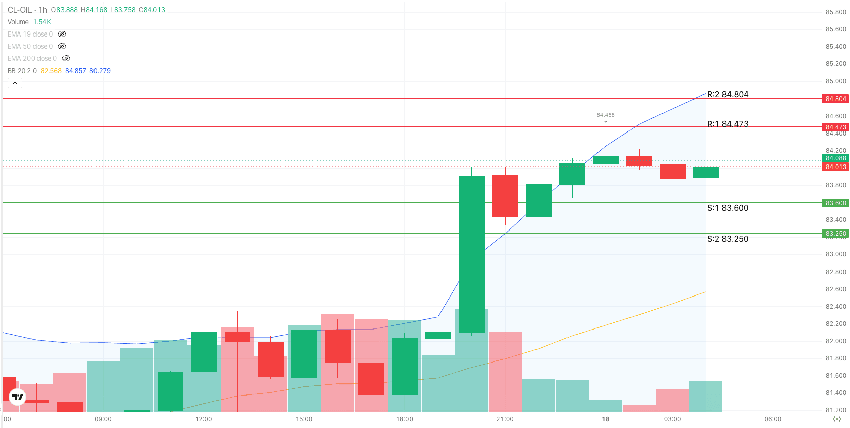 Crude Oil 1H Trade Setup — August 18, 2026