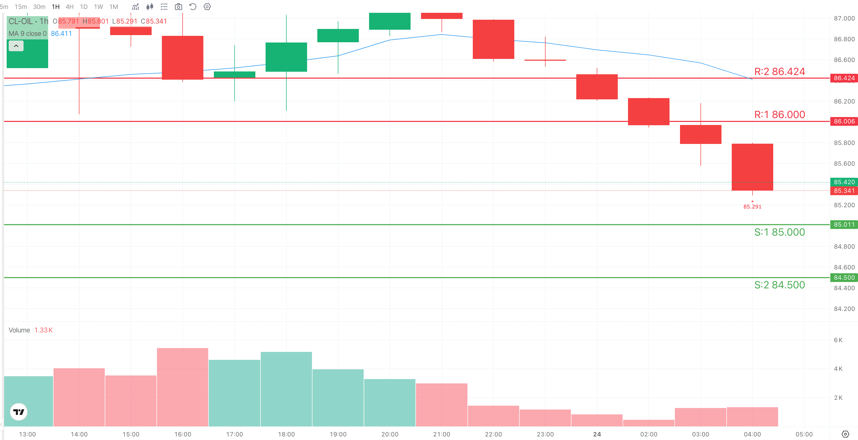 Crude Oil 1H Trade Setup — August 25, 2026