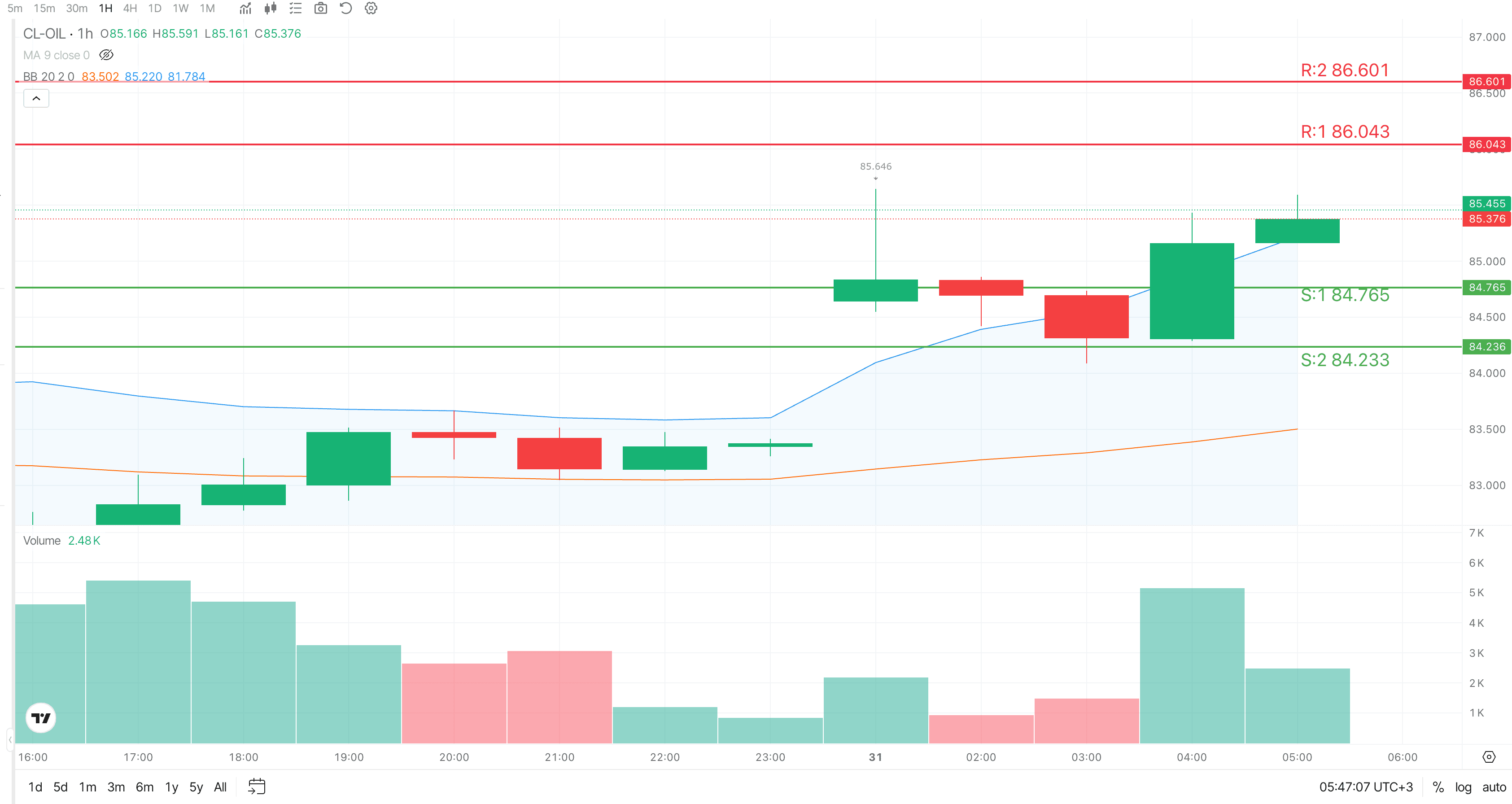 Crude Oil 1H Trade Setup — August 31, 2026