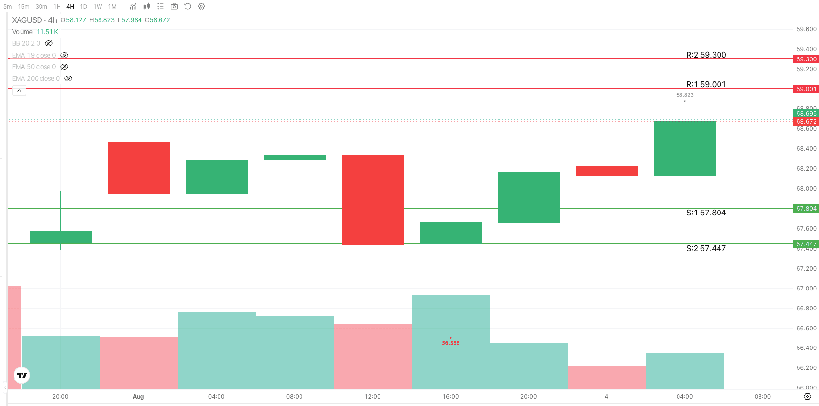 Silver 4H Trade Setup — August 4, 2026